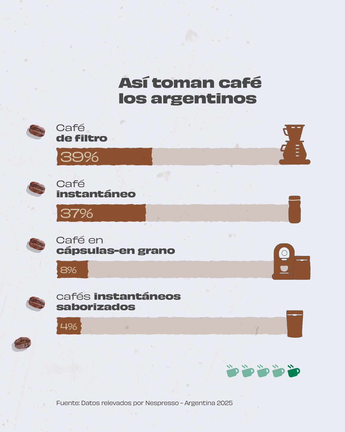 Consumo de café en Argentina - page 5